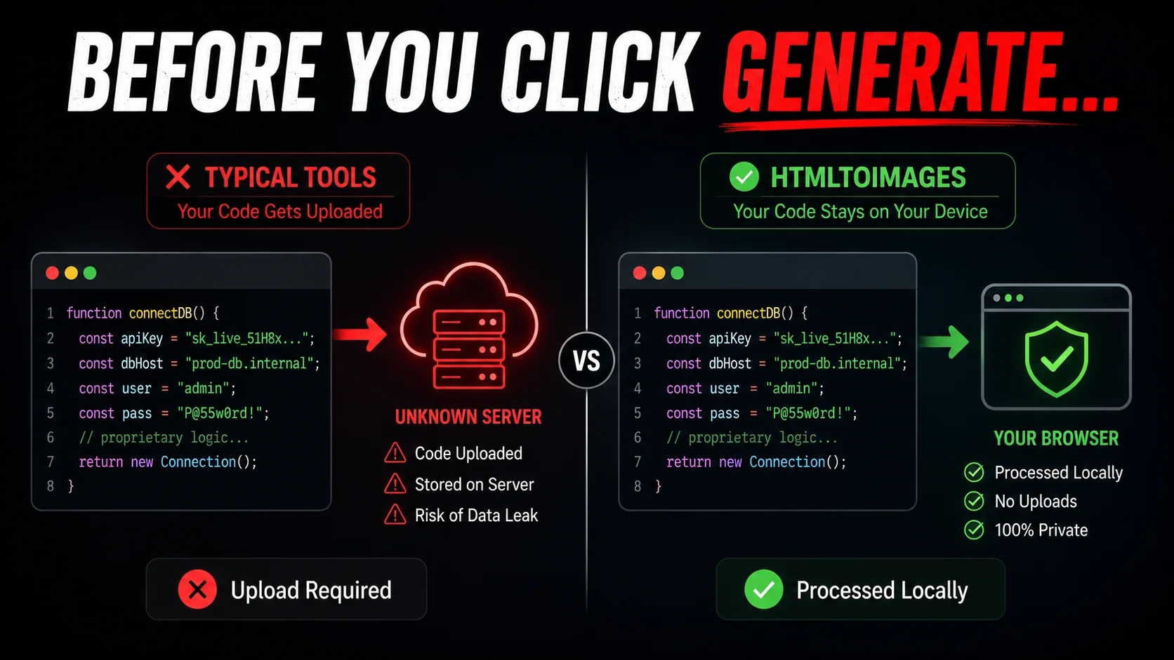 A comparison showing how traditional code screenshot tools upload code to third-party servers while client-side tools process everything locally