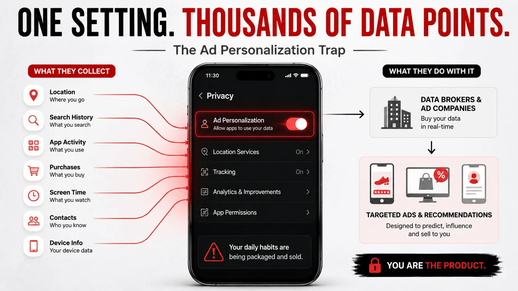 An illustration showing how ad personalization collects location, searches, app activity, and other behavioral data to create targeted advertising profiles
