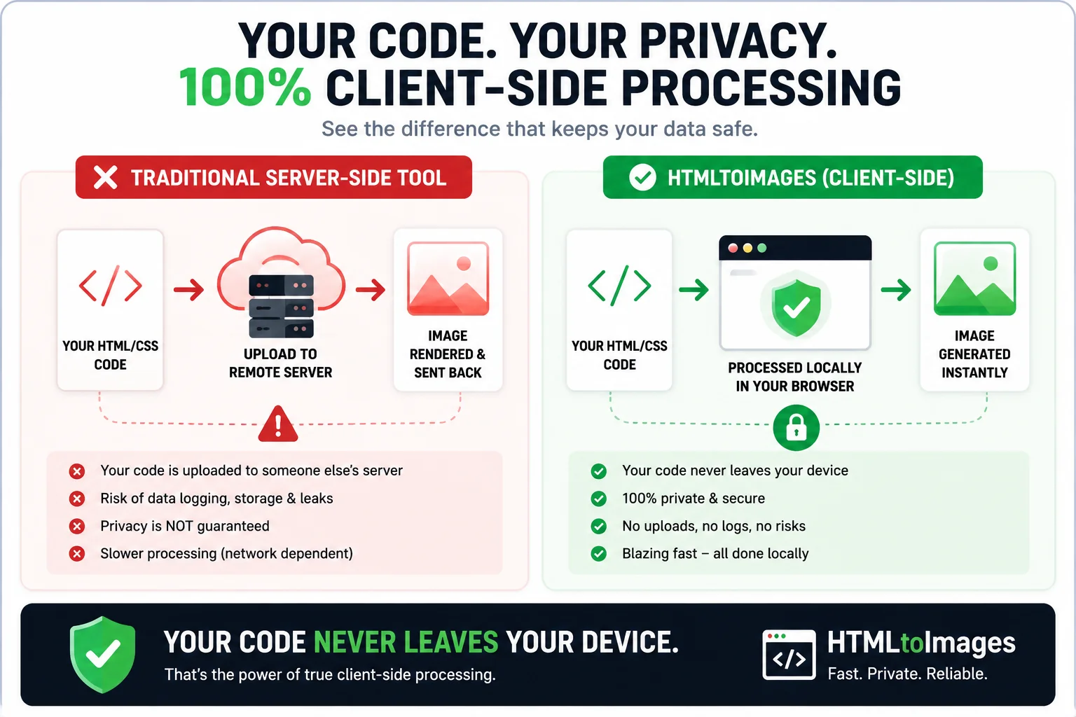 Secure HTML to Image Conversion Process