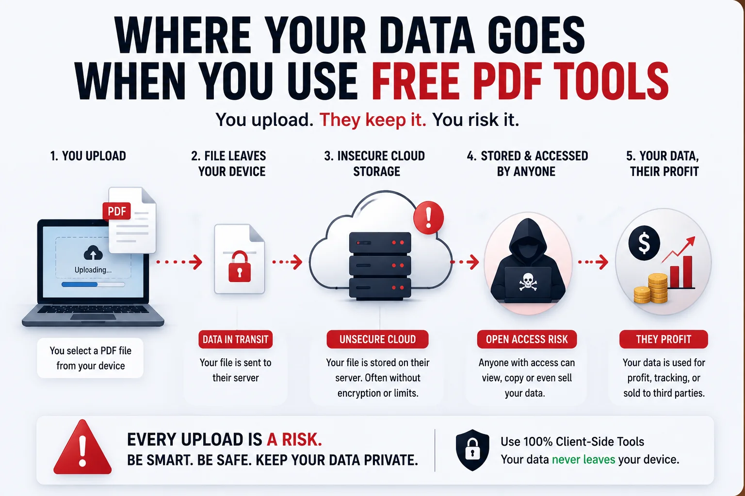 An infographic showing how a PDF document travels from a user computer to an insecure cloud server